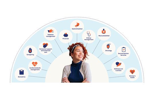 Graphic showing digital health solutions across several benefit areas 