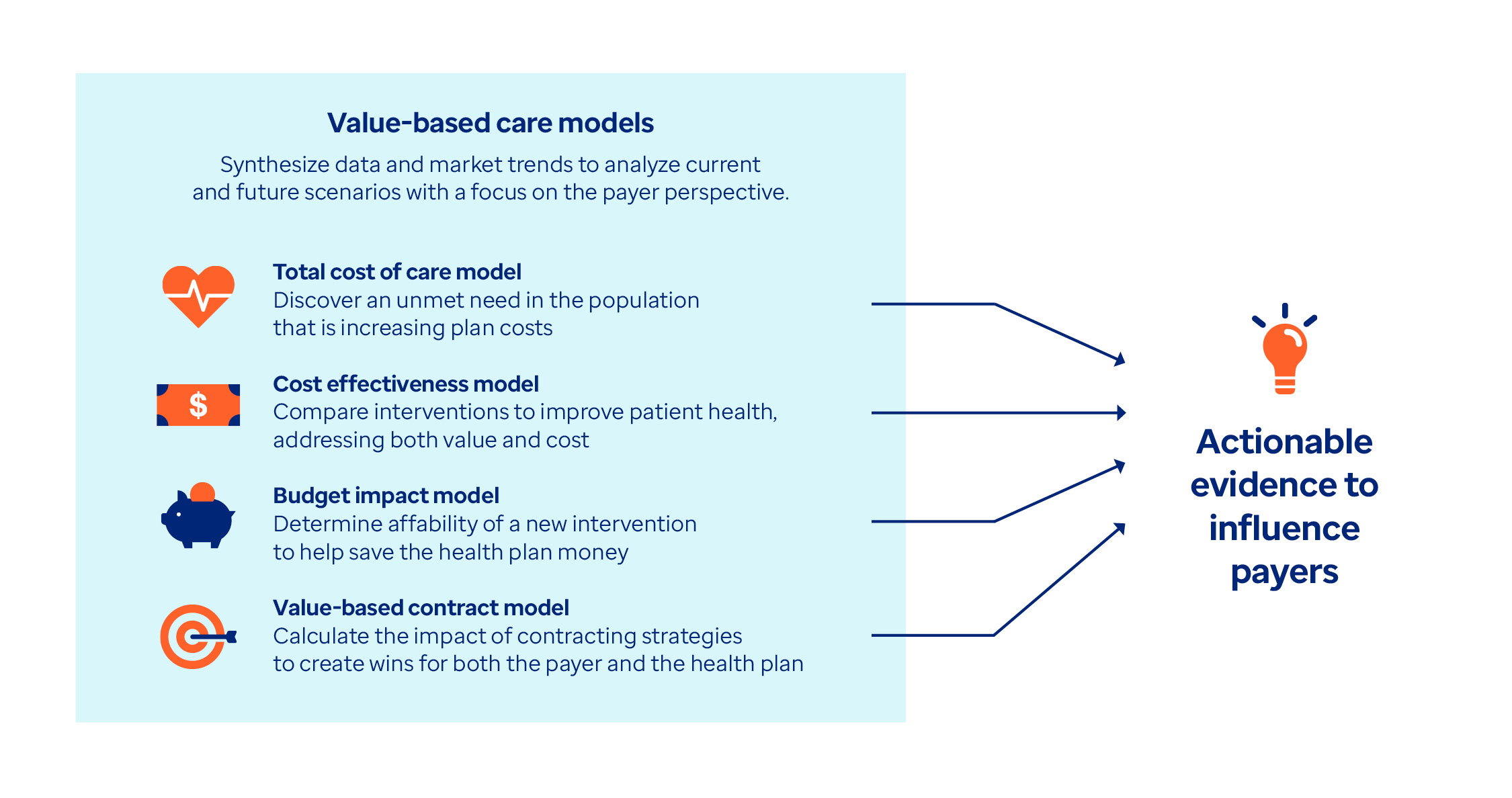 Health economic model types include total cost of care, cost effectiveness, budget impact and value-based contract models.