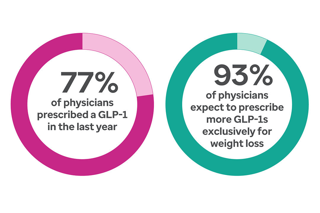 77% of physicians have prescribed a GLP-1 drug while 93% expect to use GLP-1s for weight loss.