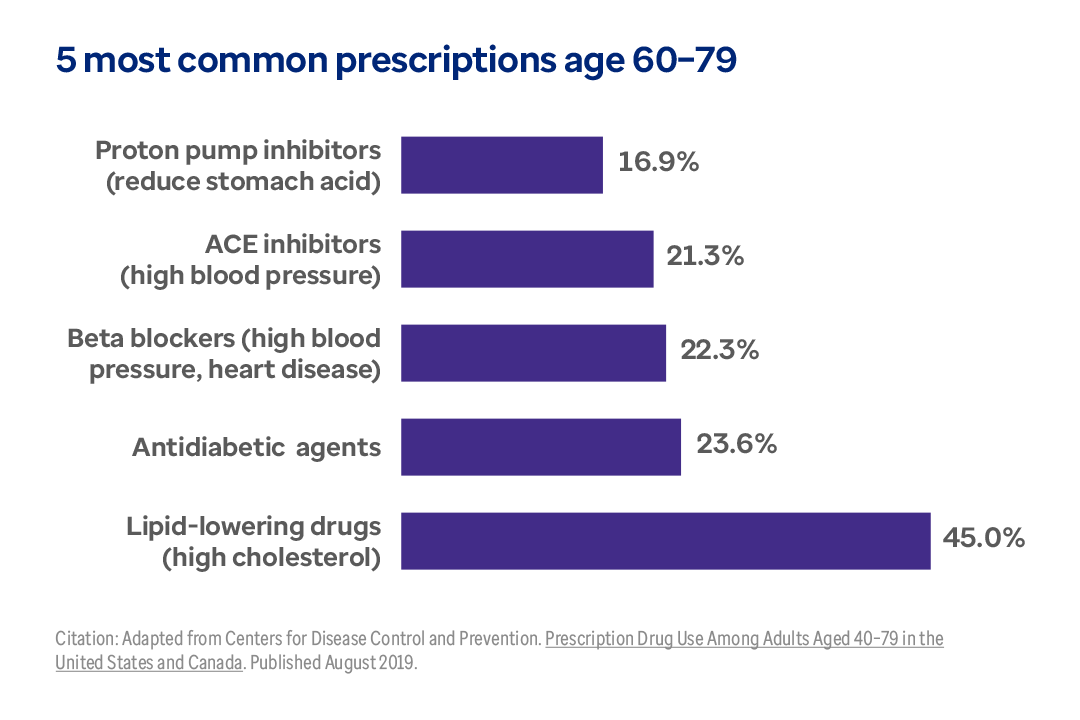 A graph that demonstrates the 5 most common prescriptions for ages 60 to 79.