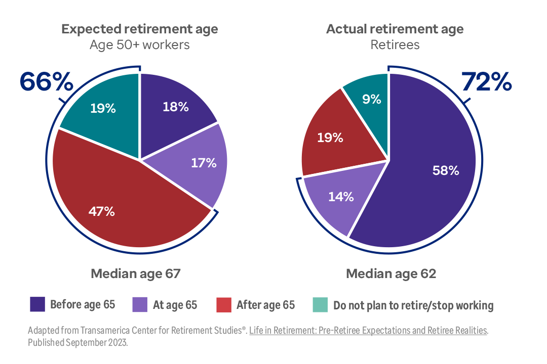 A pie chart that compares the expected retirement age with the actual retirement age