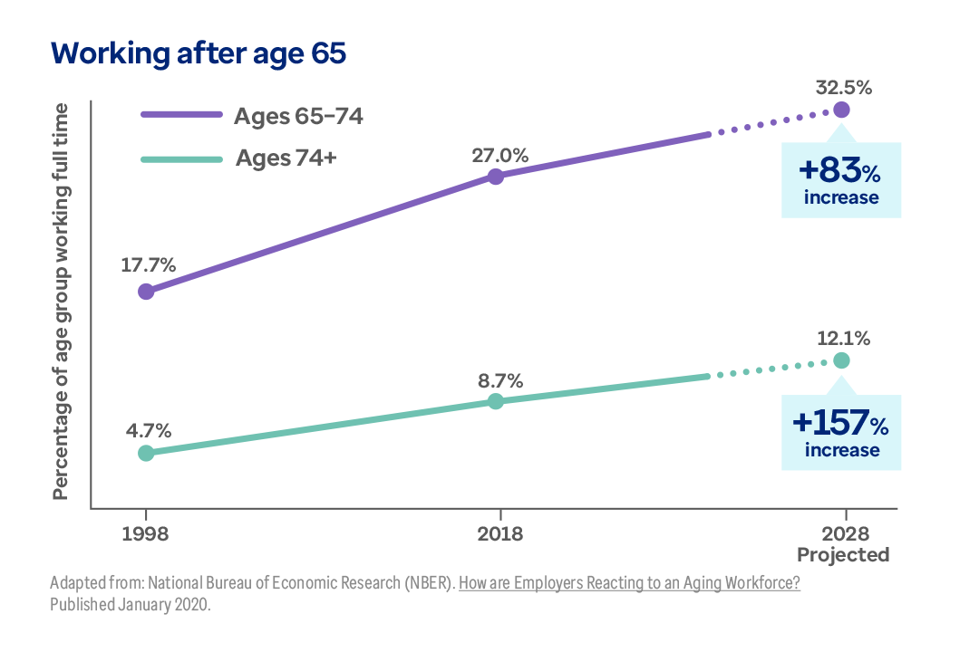 A line graph that shows the percentage of people working after age 65.