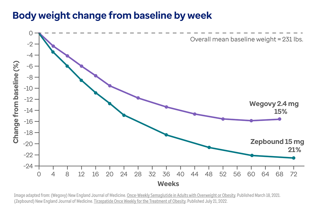 This graph demonstrates double-digit reductions in body fat for Wegovy (15%) and ZepBound (21%).