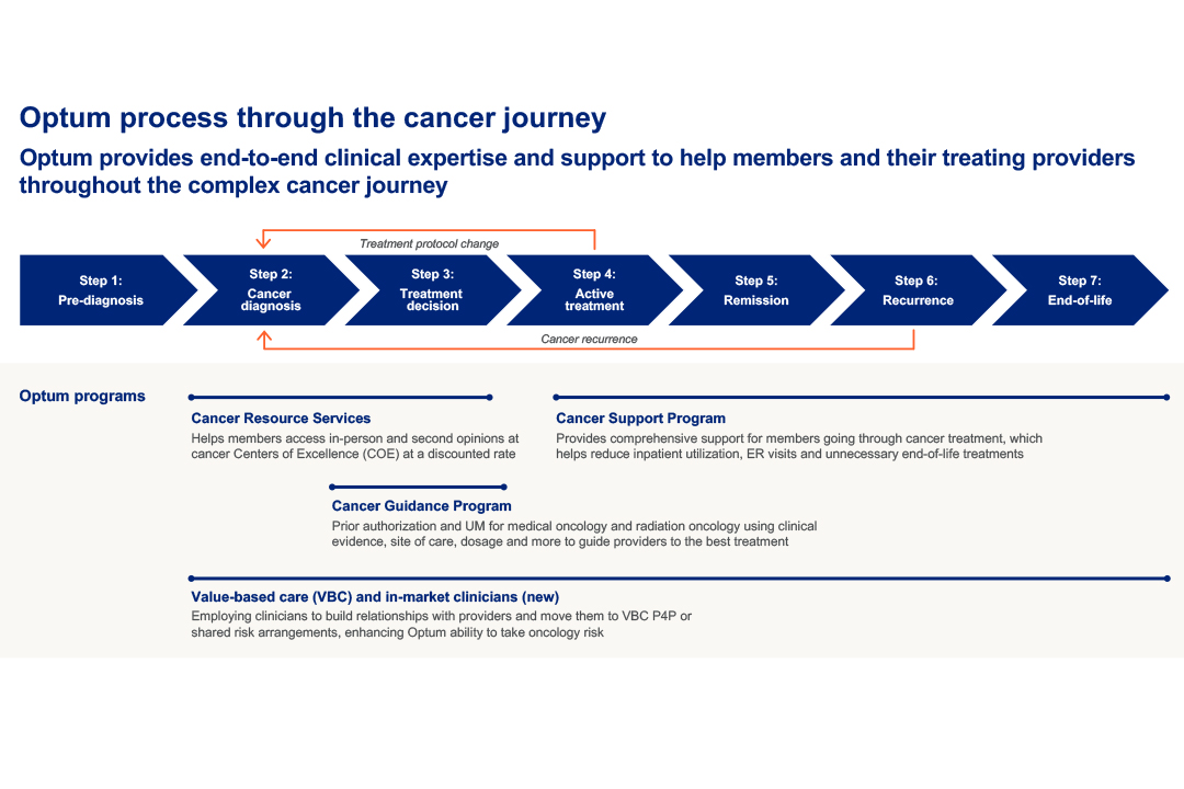 Optum process through the cancer journey