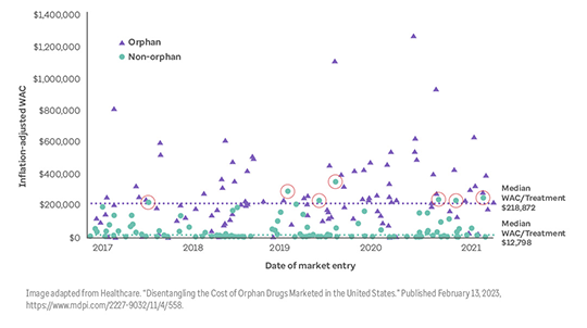 Orphan prices higher at launch