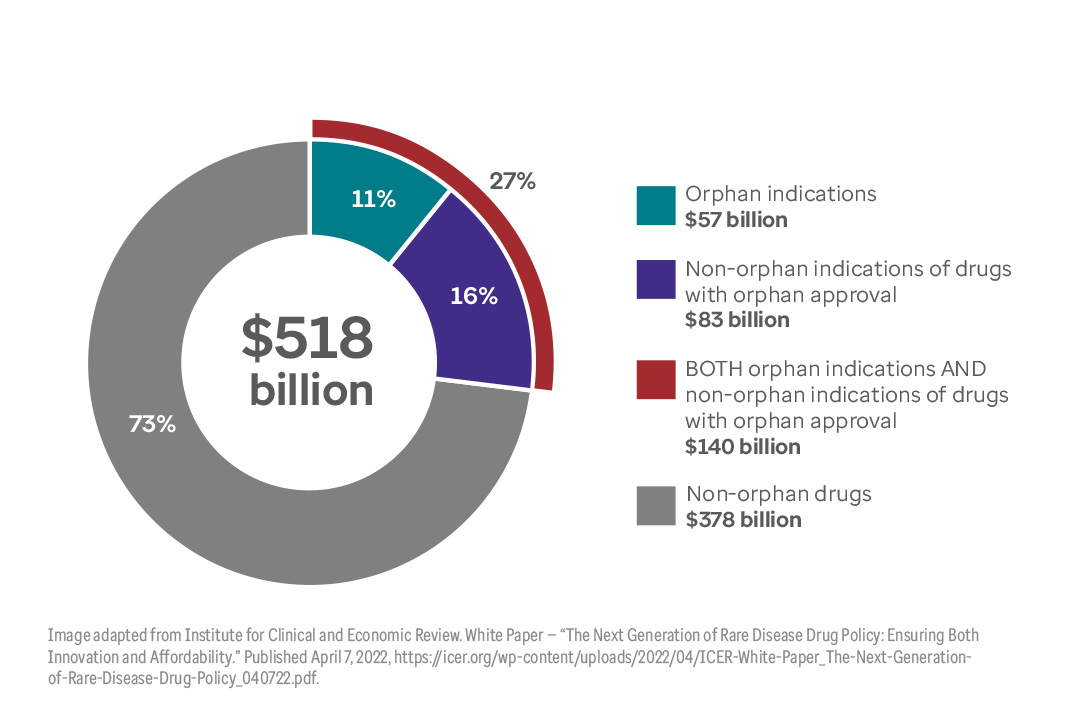 >50% orphan spend for non-orphan conditions