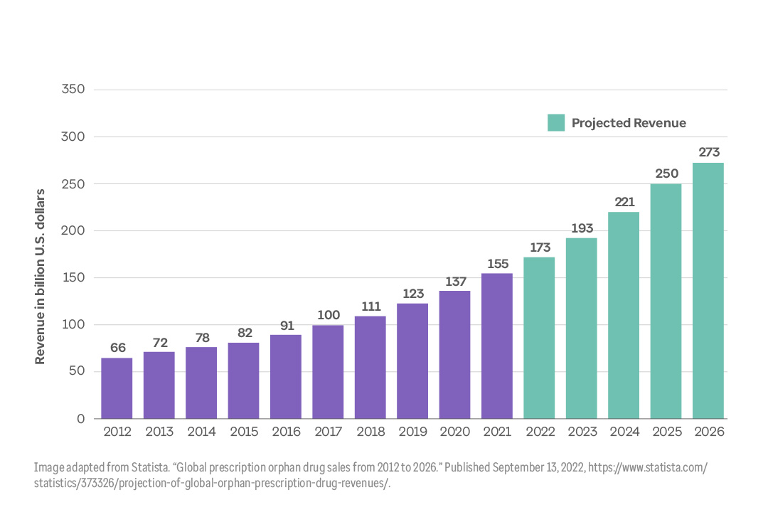 Rapid spending growth for orphan drugs