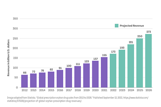 Rapid spending growth for orphan drugs