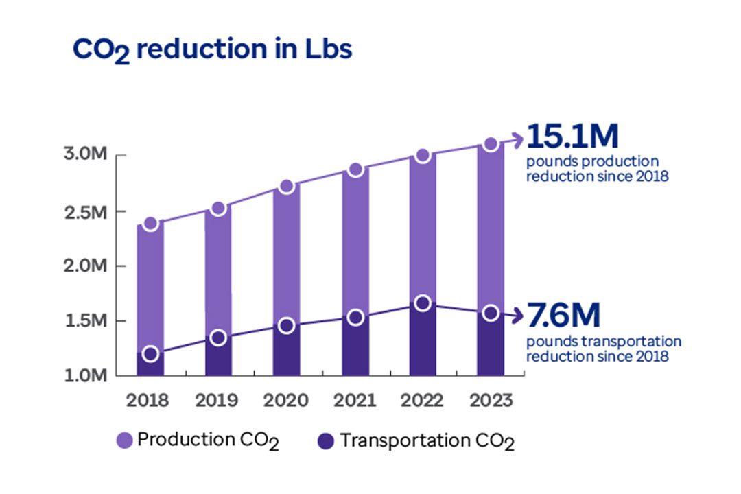 CO2 reduction in pounds 